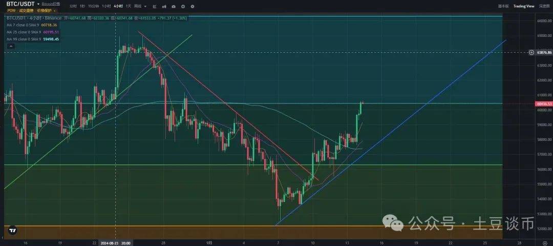 “降息筑底”BTC重回6万刀！乱世黄金，要回血吃短线、埋伏山寨币