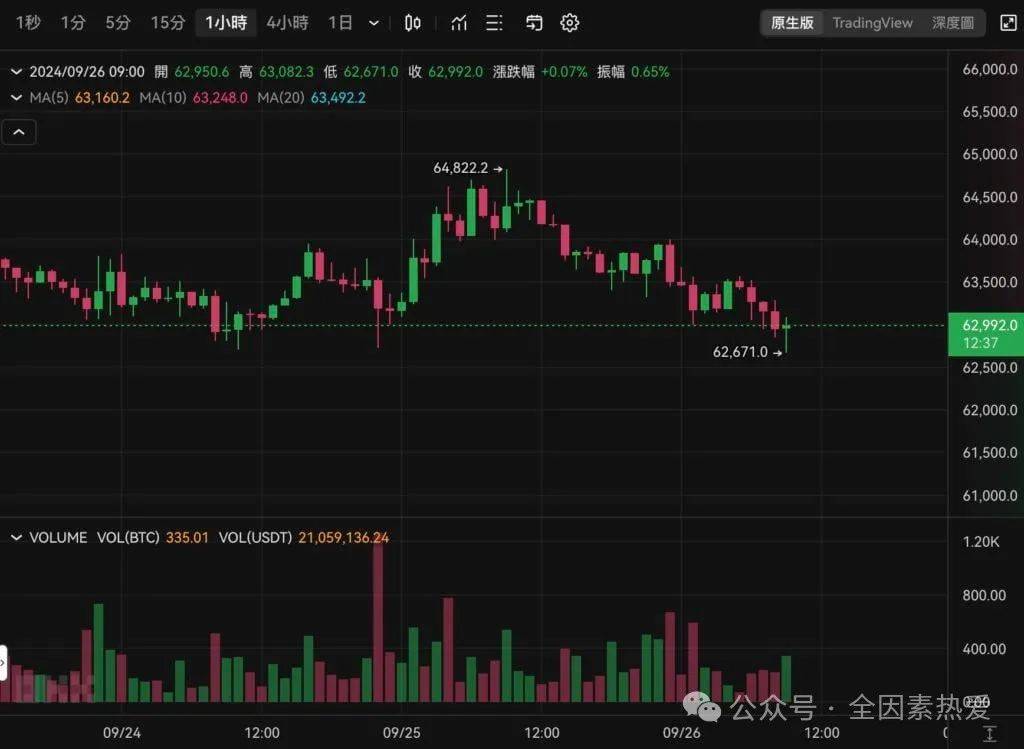 BTC失守6.3，别忘了Mt. Gox抛压持续到十月，钱包尚有4.5万枚