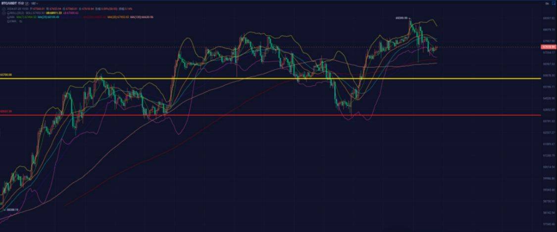BTC68K特朗普“保留100%BTC”马斯克频频出招！是回调还是洗盘？