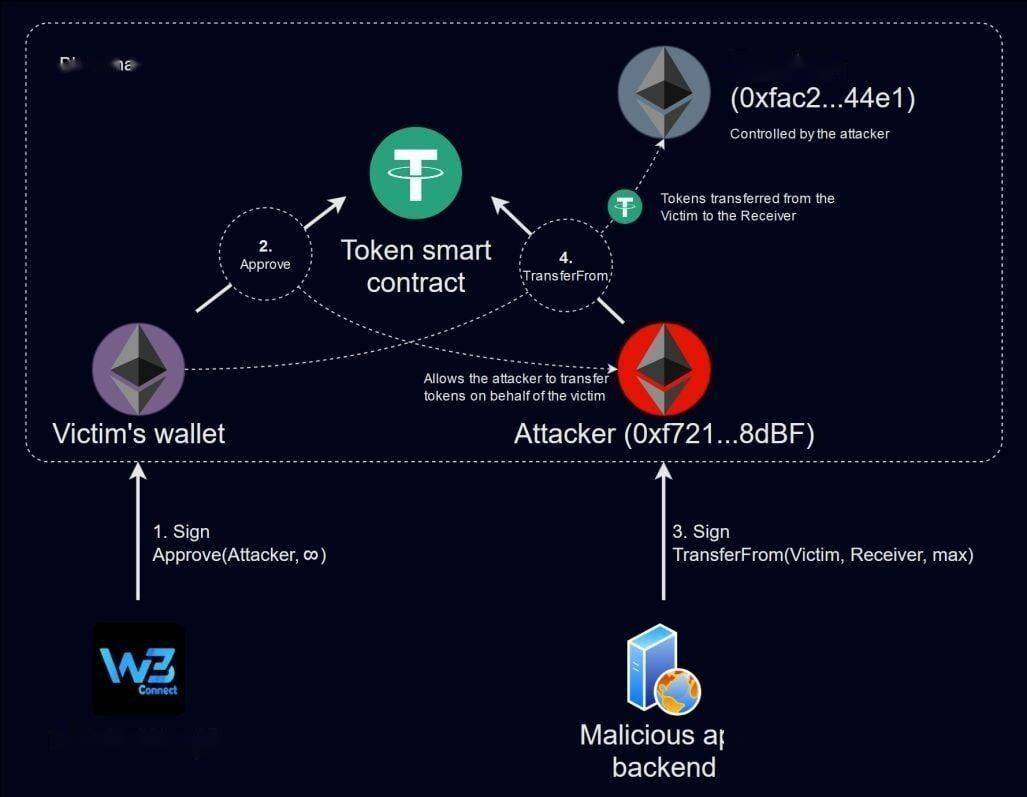 全球首款加密钱包欺诈 App 被发现：下载破万次，吸血 7 万美元