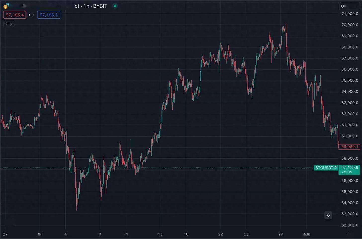 一文回顾 7月加密货币市场：BTC 冲高回落，ETH ETF上线失利，SOL逆势上涨