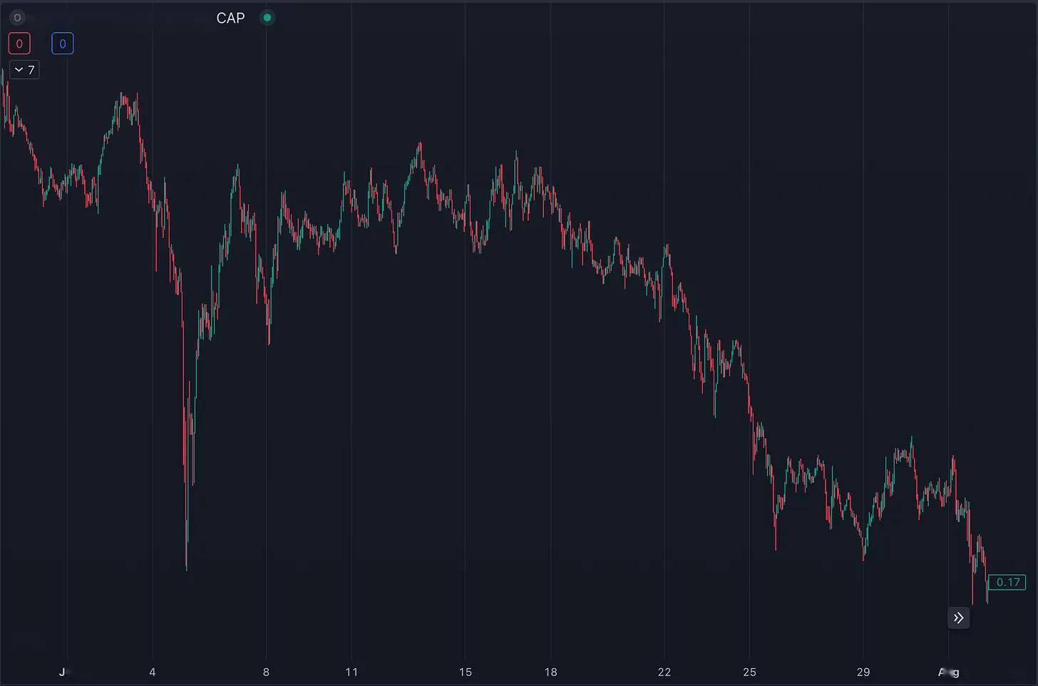 一文回顾 7月加密货币市场：BTC 冲高回落，ETH ETF上线失利，SOL逆势上涨