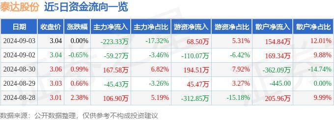 股票行情快报：泰达股份（000652）9月3日主力资金净卖出223.33万元