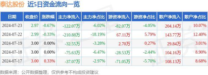股票行情快报：泰达股份（000652）7月23日主力资金净卖出122.07万元
