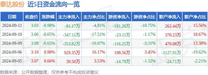 股票行情快报：泰达股份（000652）9月11日主力资金净卖出81.17万元