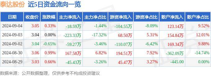 股票行情快报：泰达股份（000652）9月4日主力资金净卖出18.59万元
