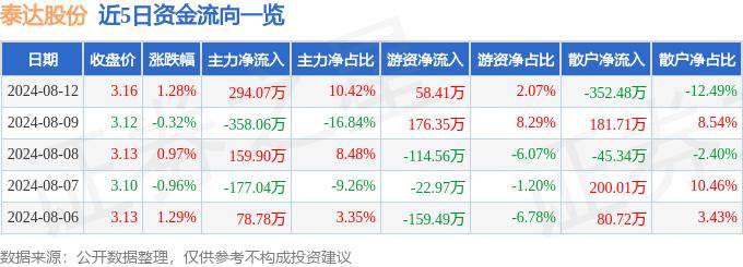 股票行情快报：泰达股份（000652）8月12日主力资金净买入294.07万元