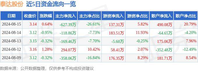 股票行情快报：泰达股份（000652）8月15日主力资金净卖出627.39万元
