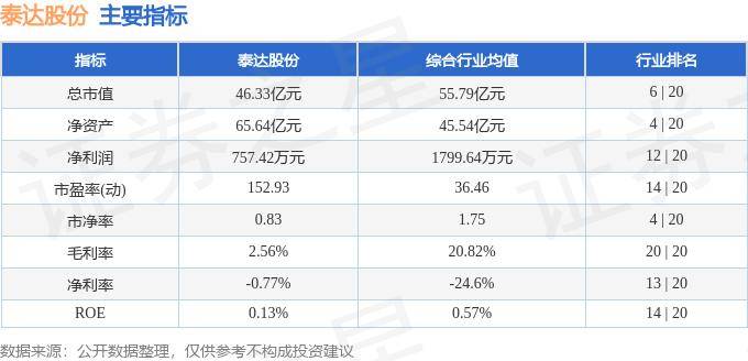 股票行情快报：泰达股份（000652）8月15日主力资金净卖出627.39万元