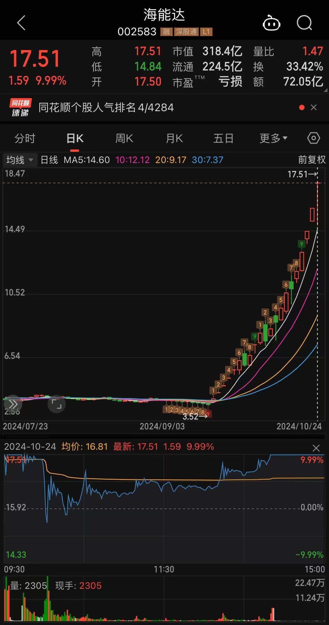 双双涨停！21天17板，25天22板！A股发生了什么？