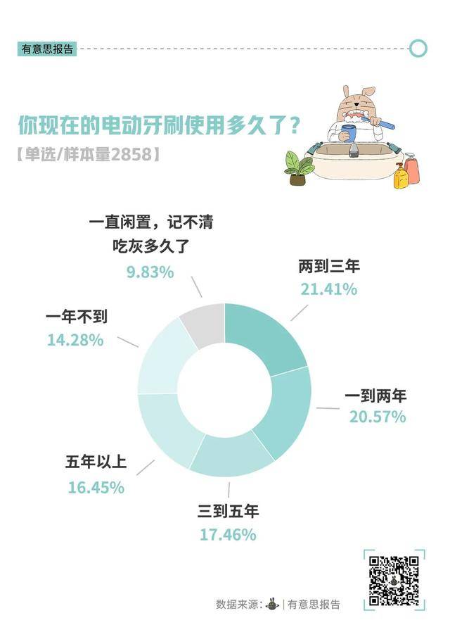 电动牙刷，没人买了？