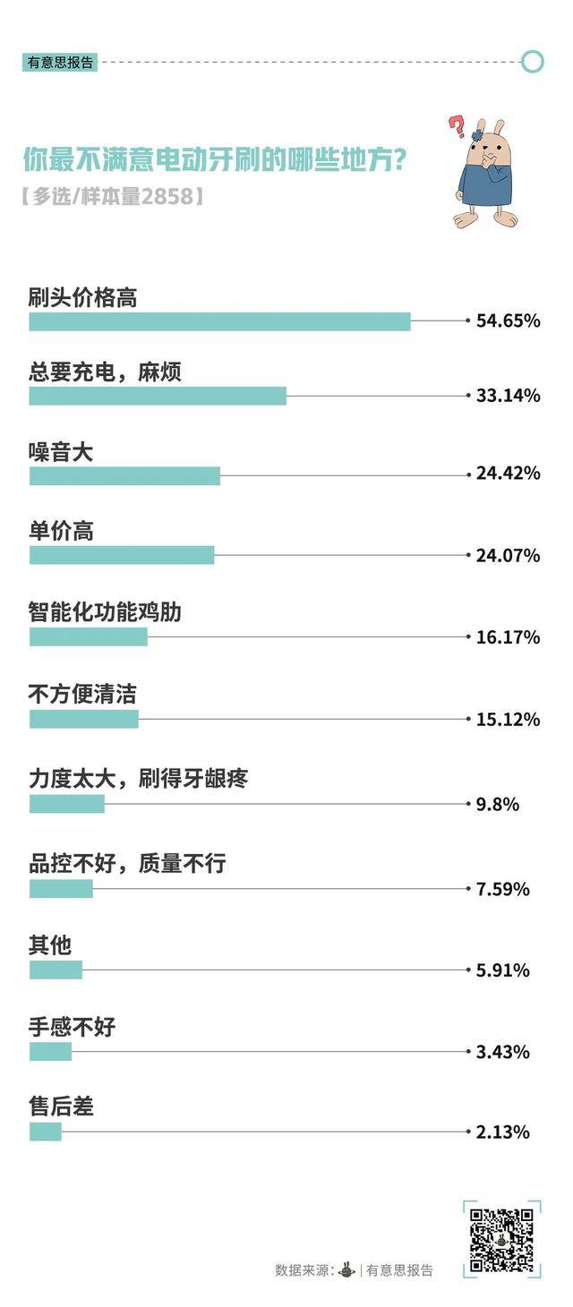 电动牙刷，没人买了？