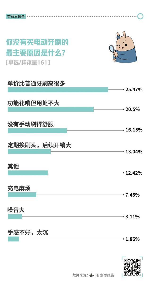 电动牙刷，没人买了？