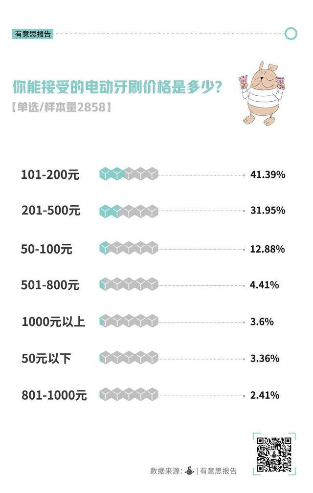 电动牙刷，没人买了？