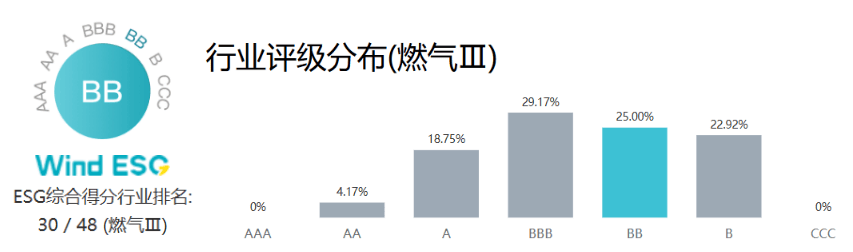 ESG解读｜燃气收费异常问题整改不力，重庆燃气被从重罚款810万，服务态度又惹争议