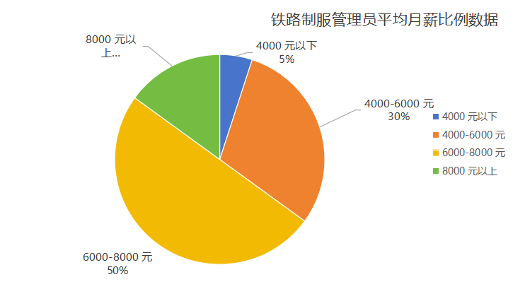 工资8000-10000（铁路编制），五险一金，上1休1，包住宿的工作推荐