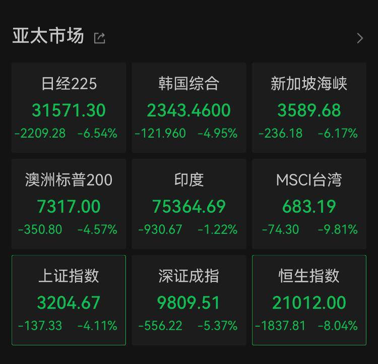 全球“巨震”，A股集体下挫，黄金失守3000美元，券商研判