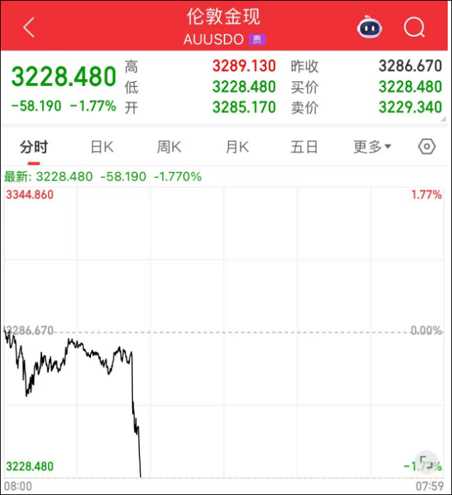 突然大跳水！金价直线瀑布下跌