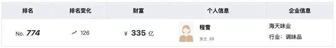 从普通员工做到董事长！55岁“打工女皇”年薪900多万元，身家超335亿