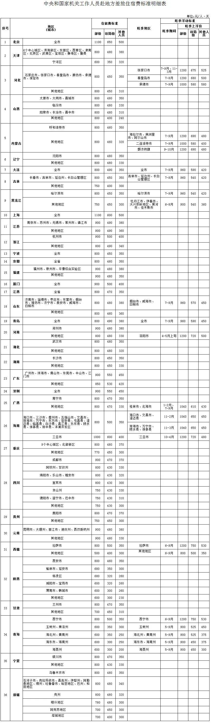 中央规定：公职人员出差住宿、交通、伙食费标准！（收藏保存！）