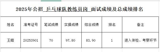 国乒教练王皓考编，总成绩排名第一！