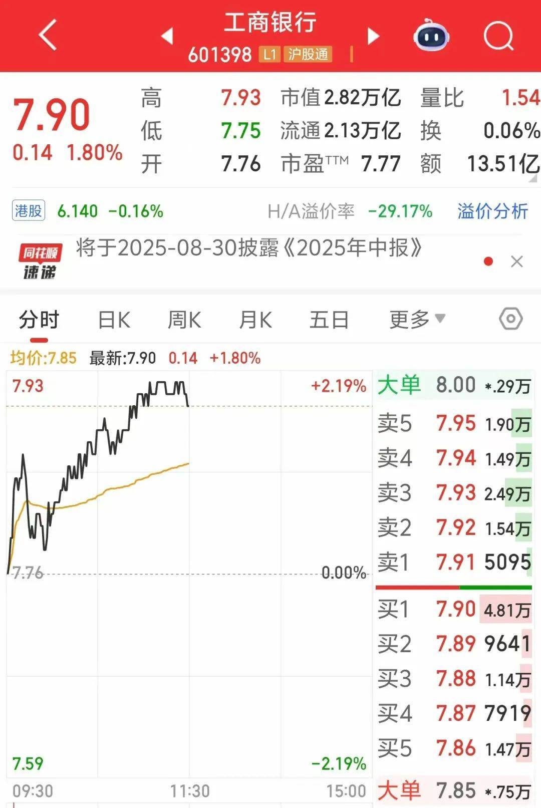 A股“一哥”,又创历史新高!