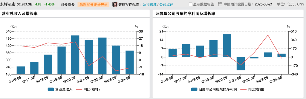 永辉超市上半年预亏2.4亿元:调改开业93家门店,闭店过程中产生成本费用