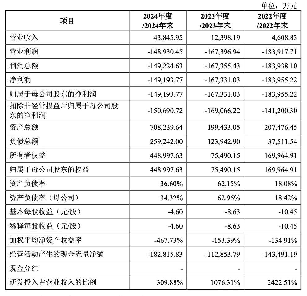 “中国版英伟达”冲击IPO！三年营收飙涨200%，估值超240亿