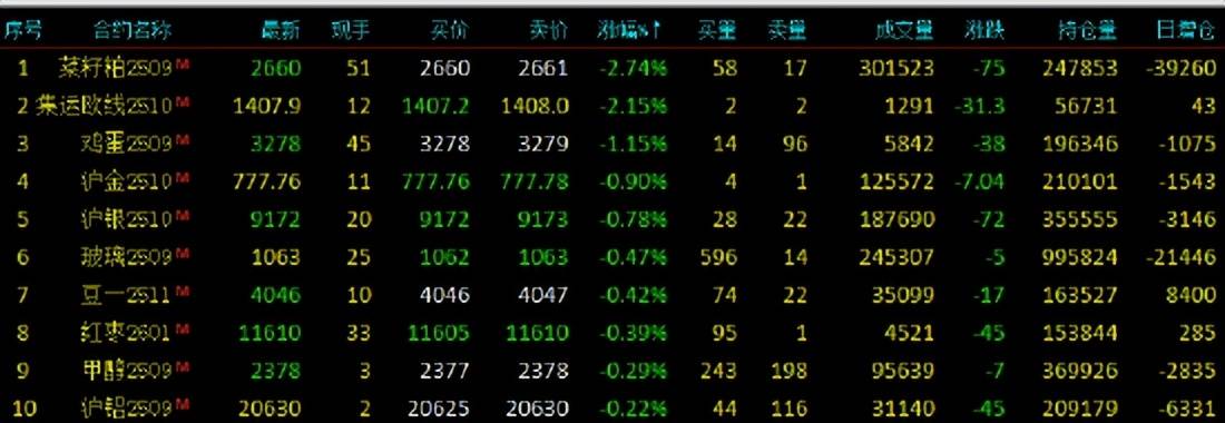 期货开盘：碳酸锂涨近10%，焦煤涨超4%，多晶硅、焦炭涨超2%，棕榈油涨近2%，菜粕跌超2%，集运欧线跌近2%