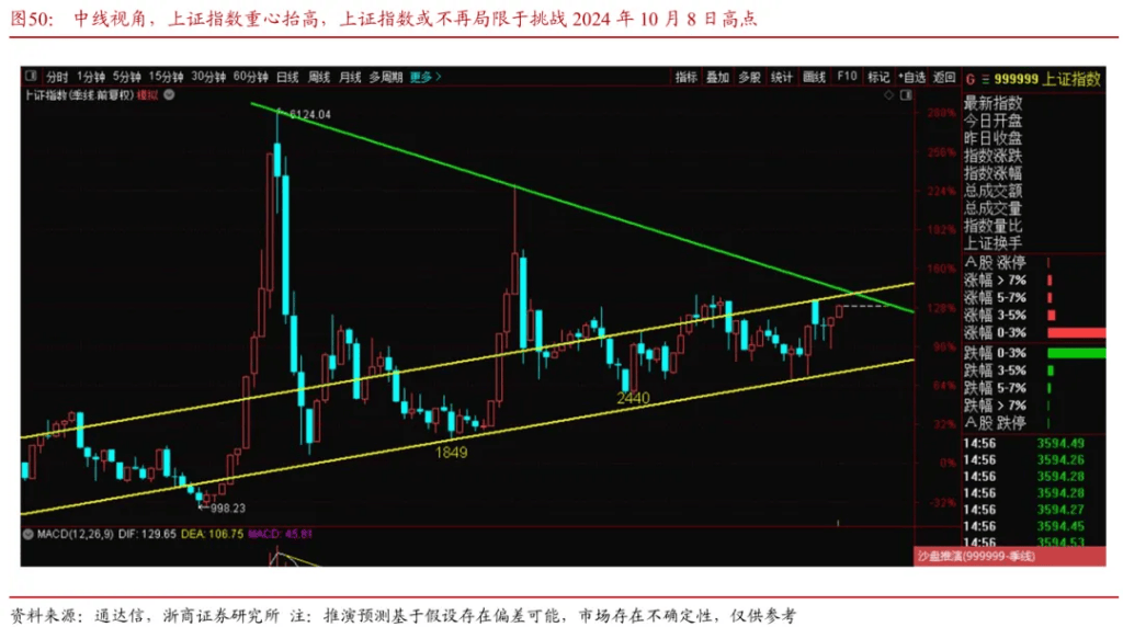 浙商证券“喊得有创意”：A股历史上第一次“系统性“慢”牛”