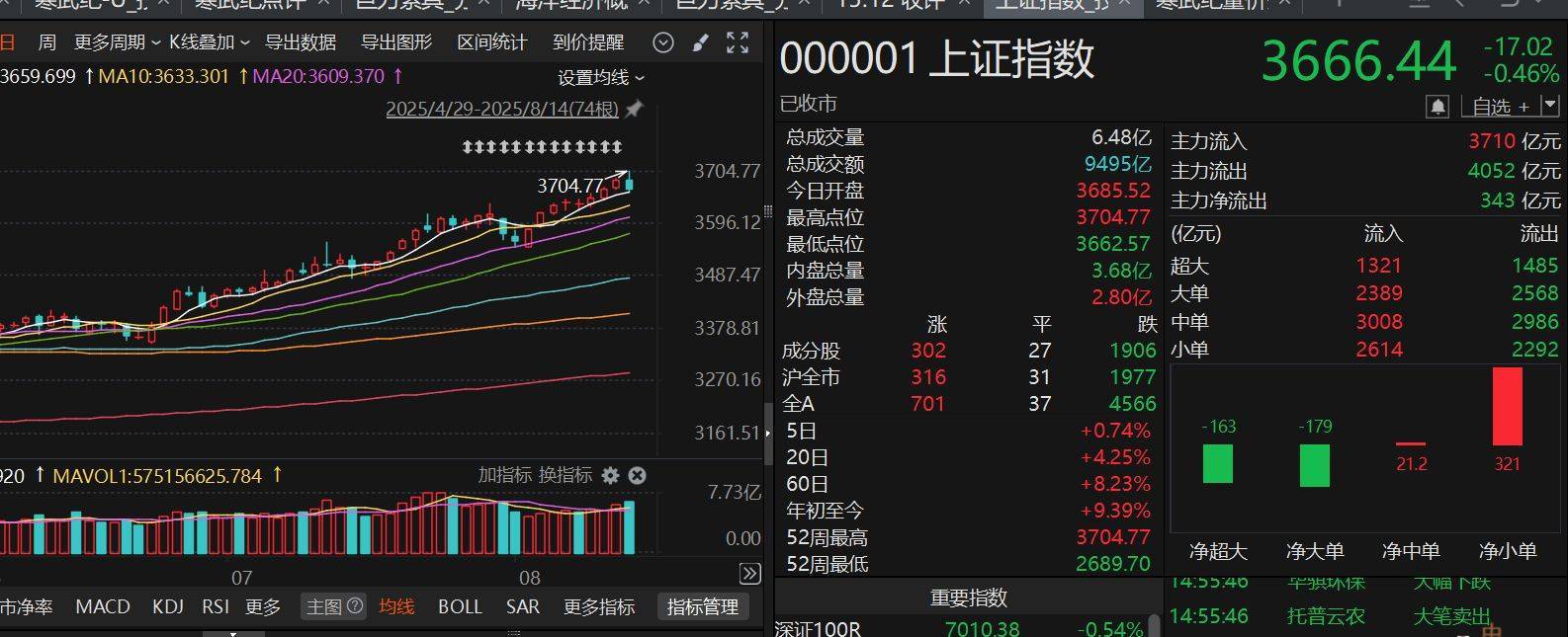 沪指早盘冲破3700点，午后风云突变，发生了什么？