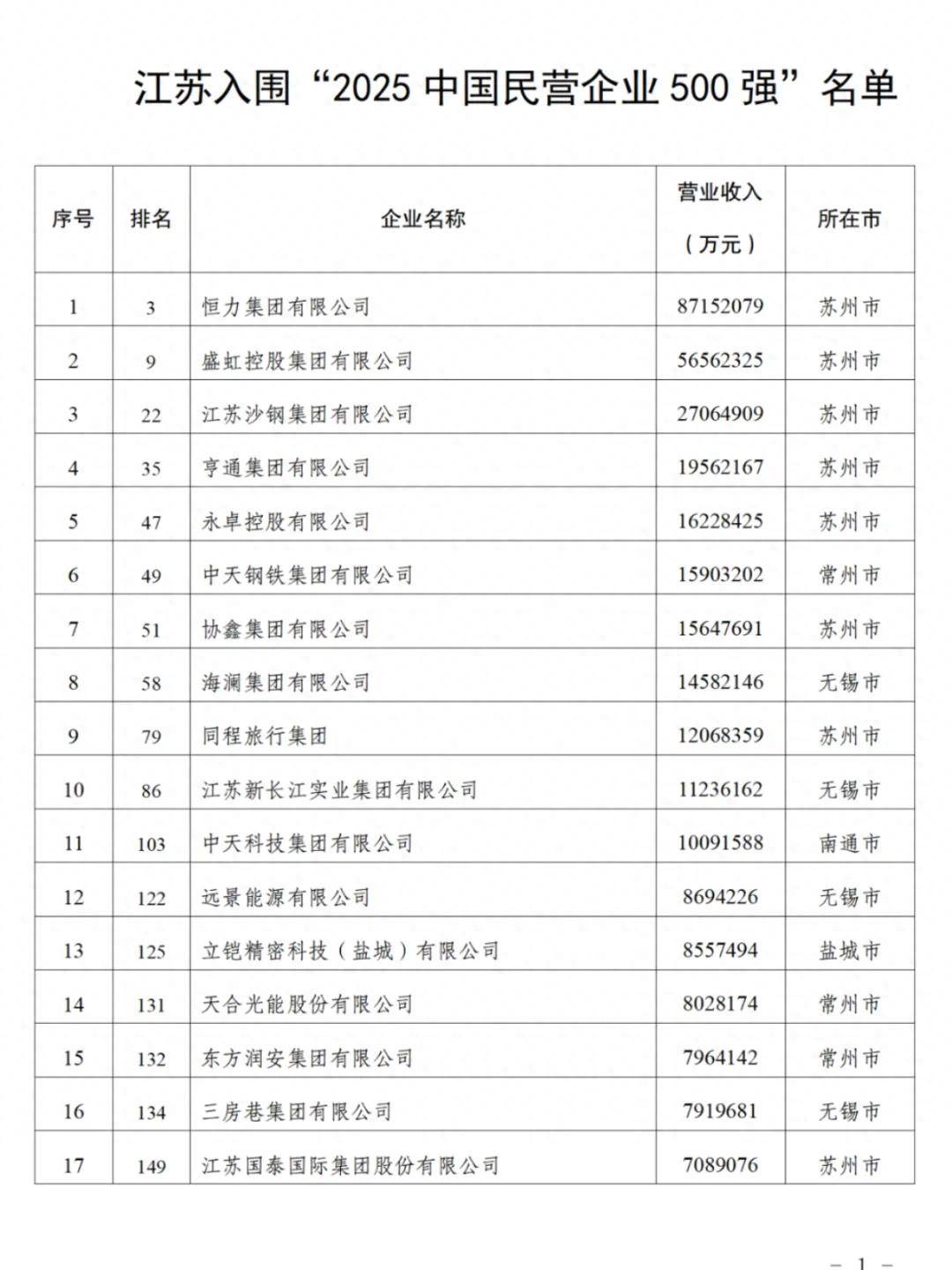 江苏90家企业入围“民企500强”，苏州26家无锡24家南京8家，附全名单