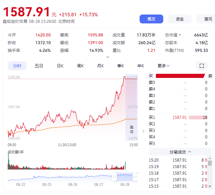 寒武纪收盘价首夺A股第一，江西籍创始人陈天石身价超1900亿