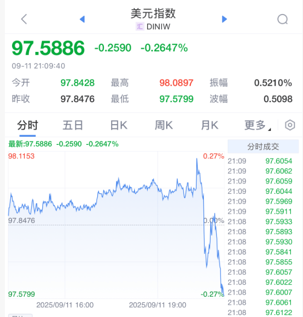 刚刚！美联储，降息大消息