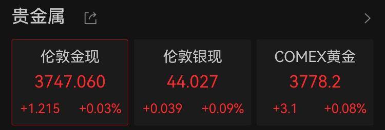 再创新高,现货黄金逼近3750美元关口