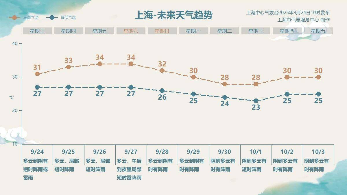 中午体感36℃，湿度仿佛蒸桑拿！新台风生成，下周申城气温有所回落