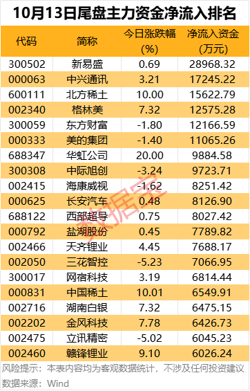 主力资金 | 尾盘抢筹6股超亿元