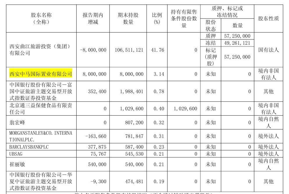 曲江文旅15亿流动负债压顶，年内五次进行股份拍卖，上半年营收下滑30%