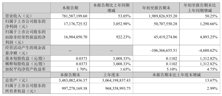 暴增超7100%！A股公司，密集利好！