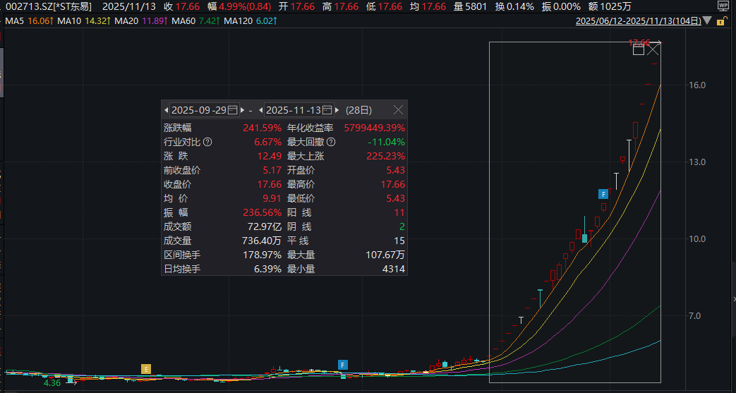 28天23板!002713,停牌核查
