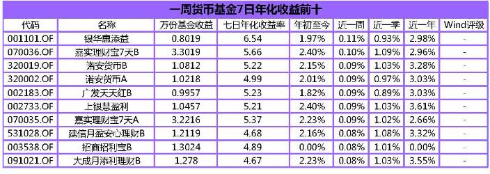 货币基金怎么收益(货币基金怎么收益率降低的这么快)