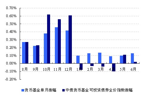 货币收益率(货币收益率怎么看)