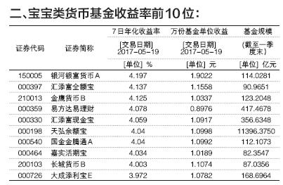 货币基金怎么收益(货币基金收益怎么算)
