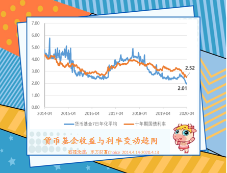 货币收益率(货币收益率越高越好吗)