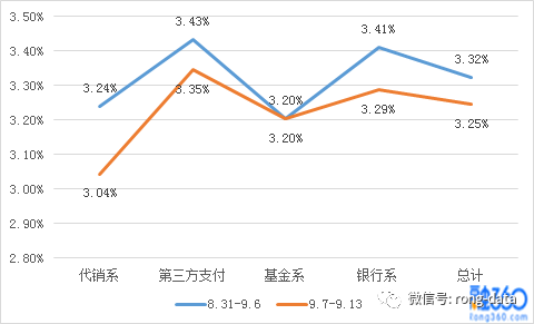货币收益率(收益率的三种计算方法)