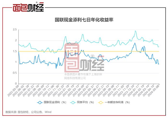 货币收益率(货币收益率和利率)