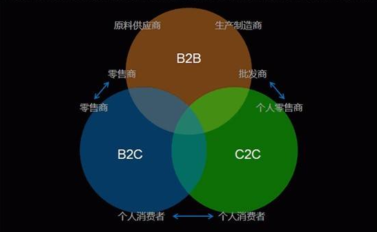 C2CX(C2c销售商品)